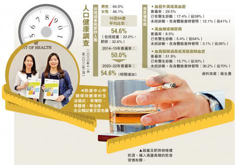 医健事/逾半港人超重肥胖　患慢性疾病不自知