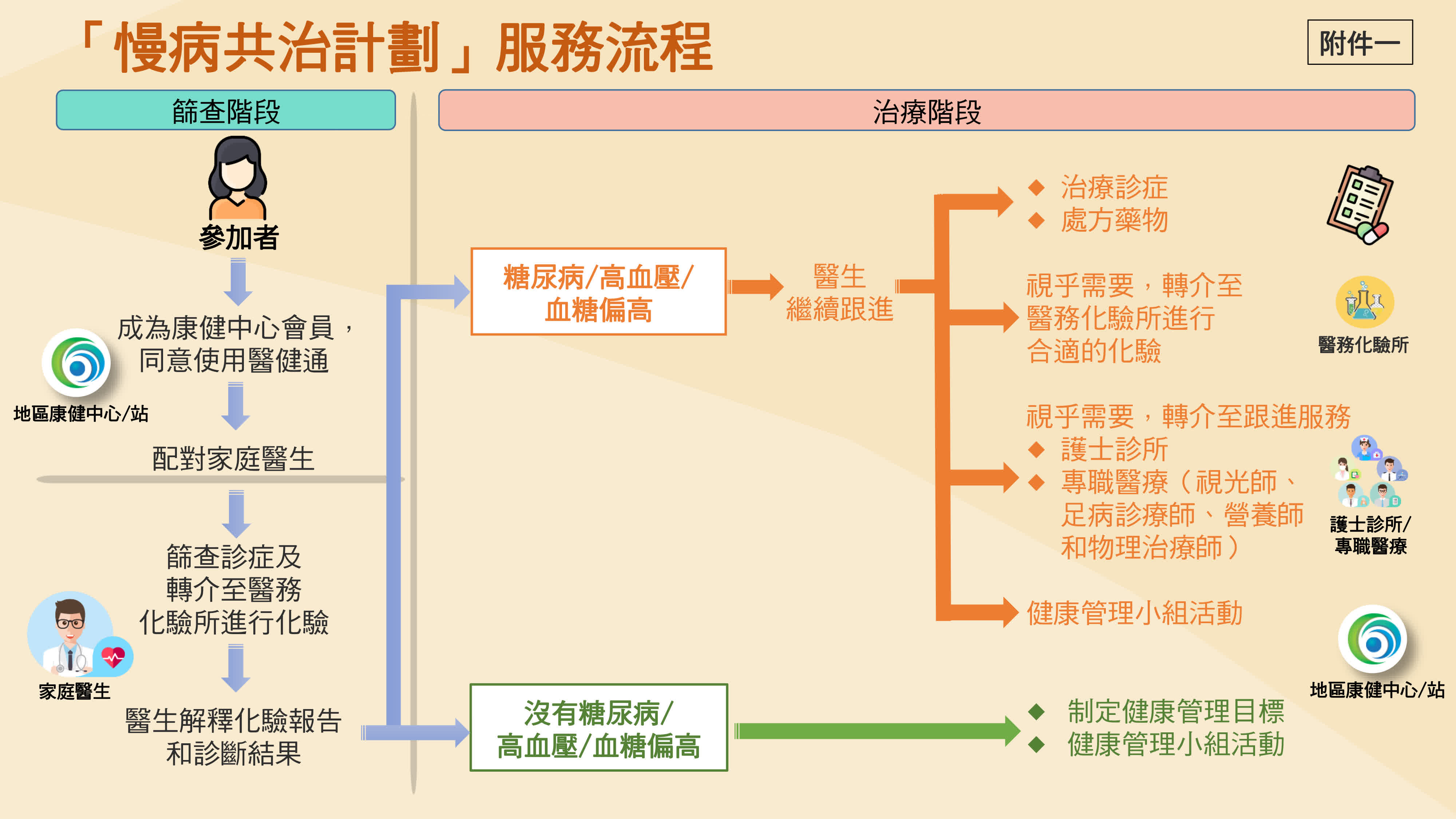 医衞局11月中推慢性疾病共治计划　以共付模式运作