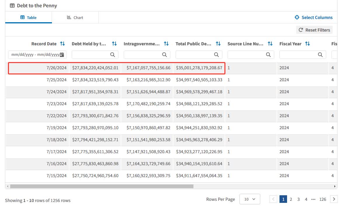 澳門頭條--美債規模突破35萬億美元！國際貨幣基金組織曾警告