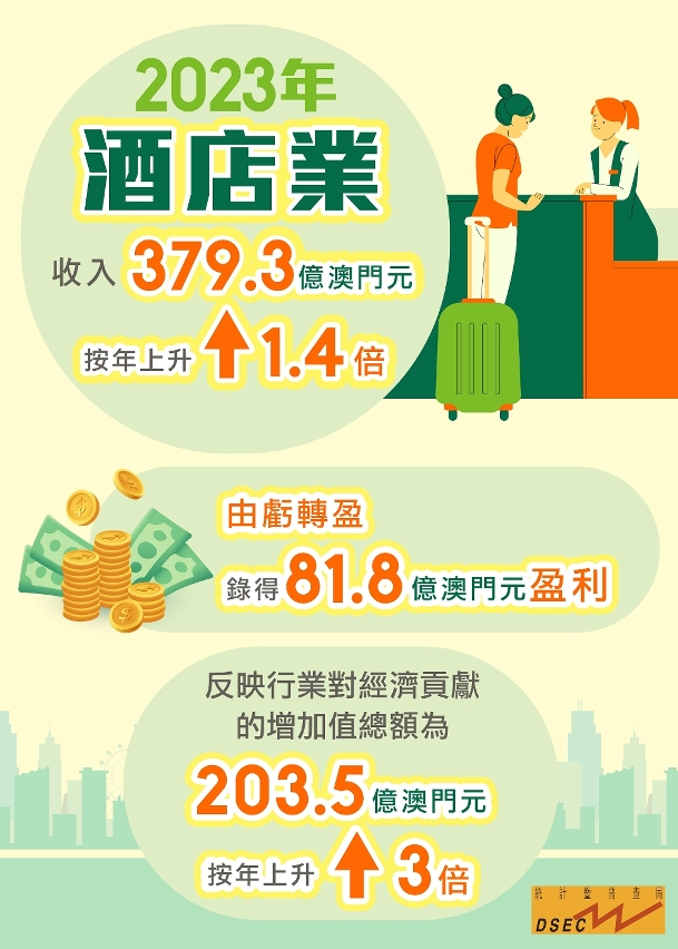 2023年酒店業調查結果