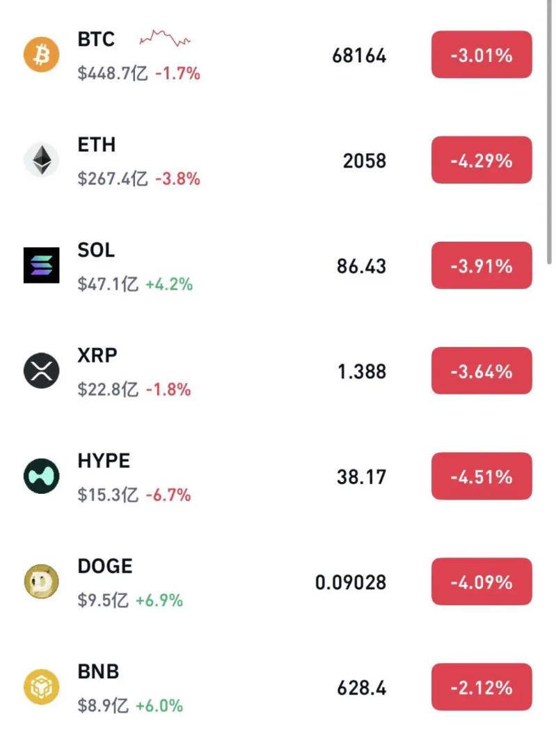 加密貨幣集體重挫，超20萬人爆倉，比特幣跌至68100美元