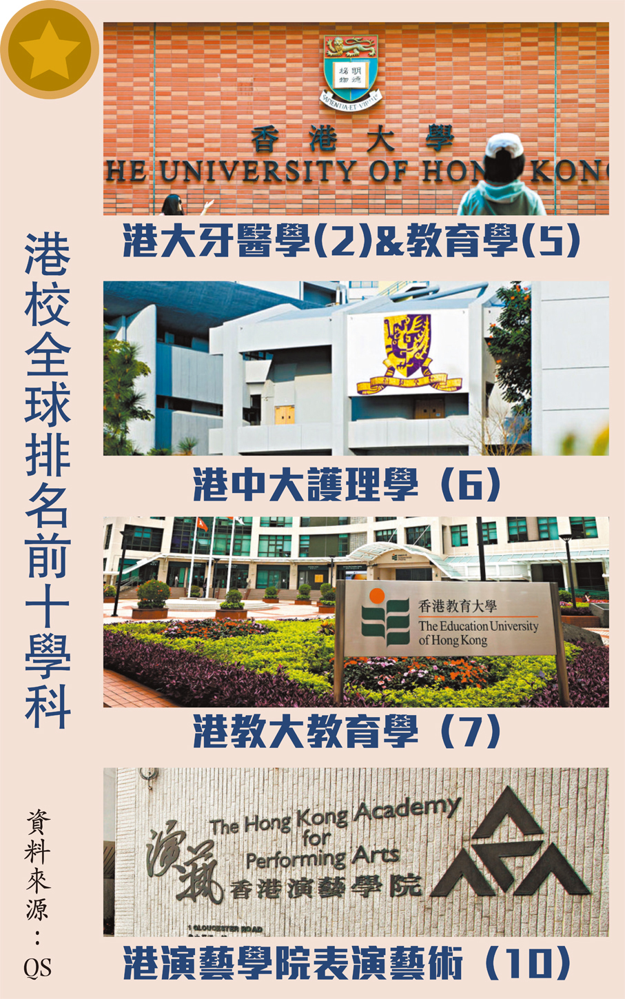 港大牙醫全球第二！QS最新學科排名出爐→