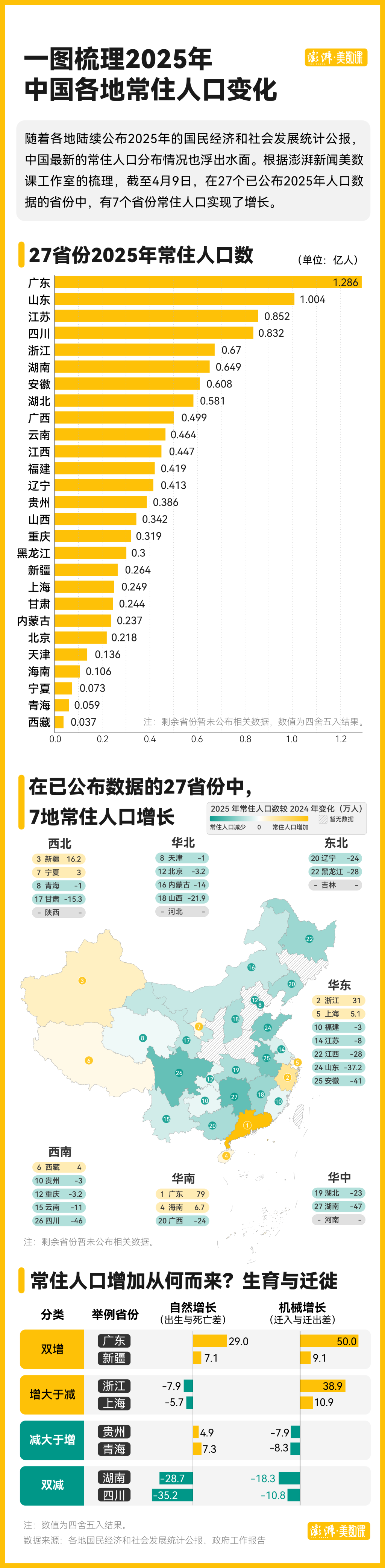 27个省份公布去年常住人口数据，山东排名如何？
